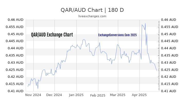 QAR to AUD Currency Converter Chart