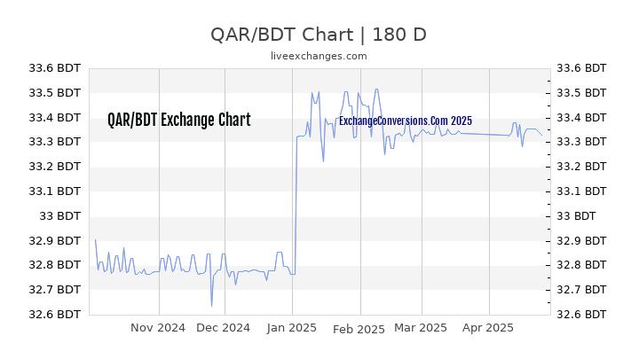 QAR to BDT Currency Converter Chart