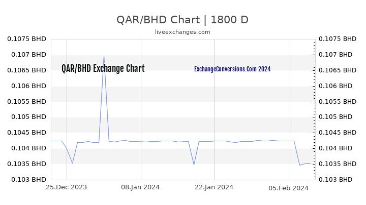 QAR to BHD Chart 5 Years
