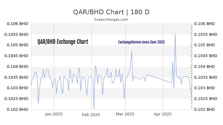 QAR to BHD Currency Converter Chart