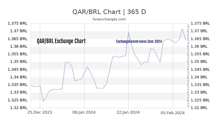 QAR to BRL Chart 1 Year