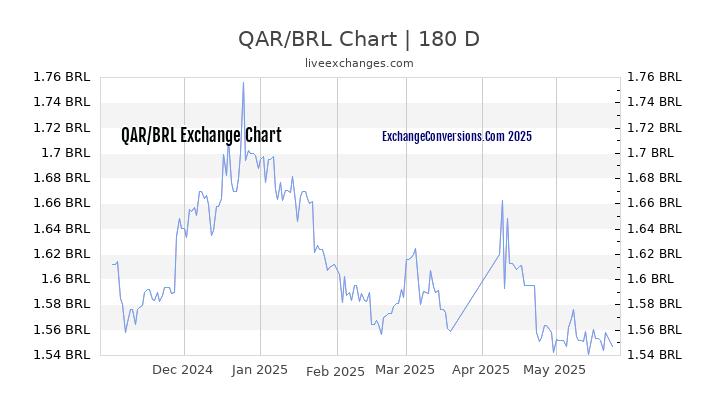 QAR to BRL Currency Converter Chart