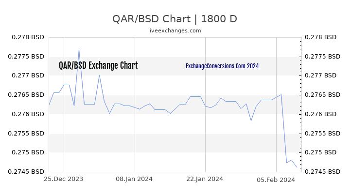 QAR to BSD Chart 5 Years