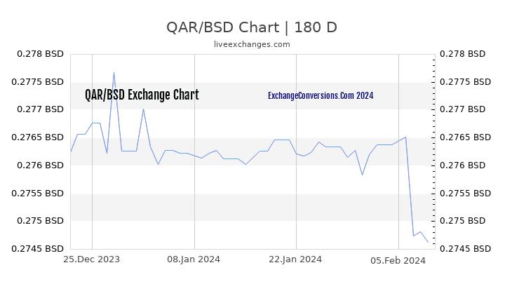 QAR to BSD Chart 6 Months