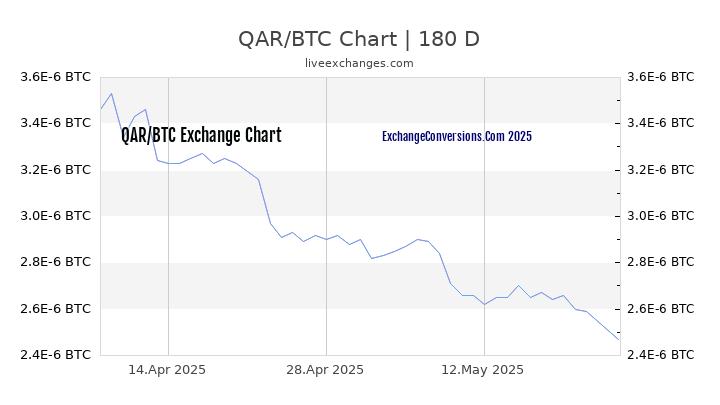 QAR to BTC Currency Converter Chart