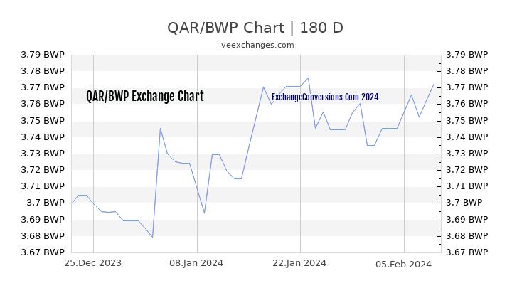 QAR to BWP Currency Converter Chart