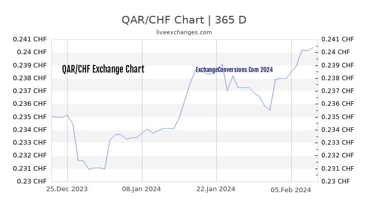 QAR to CHF Chart 1 Year