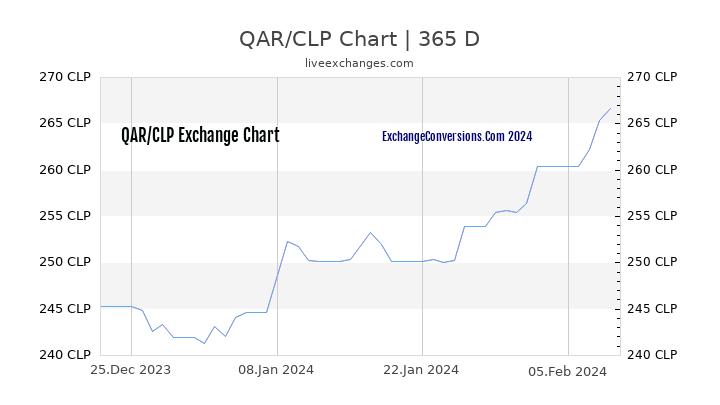QAR to CLP Chart 1 Year