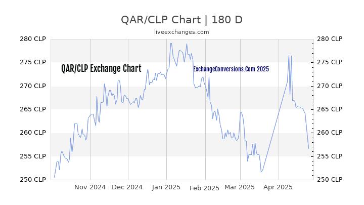 QAR to CLP Currency Converter Chart