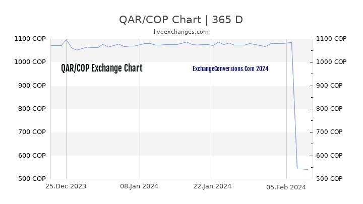 QAR to COP Chart 1 Year