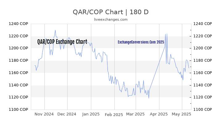 QAR to COP Currency Converter Chart