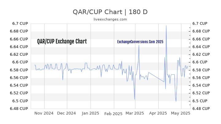 QAR to CUP Currency Converter Chart