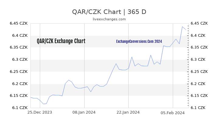 QAR to CZK Chart 1 Year