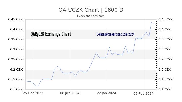 QAR to CZK Chart 5 Years