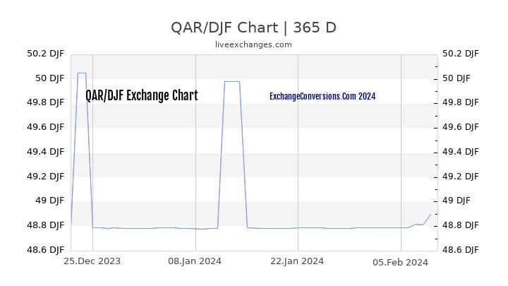 QAR to DJF Chart 1 Year