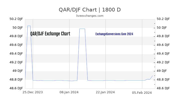 QAR to DJF Chart 5 Years