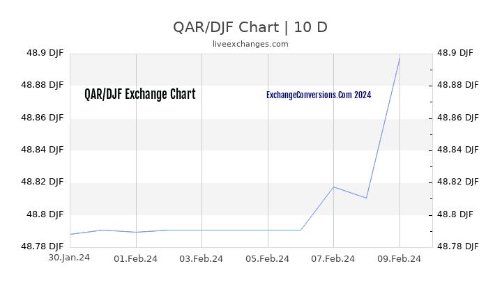 QAR to DJF Chart Today