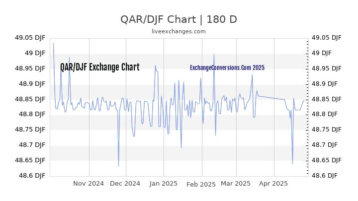 QAR to DJF Currency Converter Chart