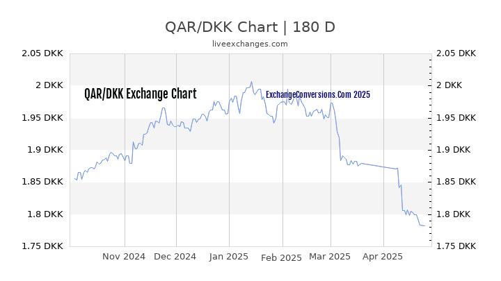 QAR to DKK Currency Converter Chart