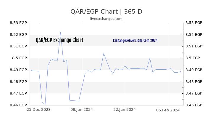 QAR to EGP Chart 1 Year