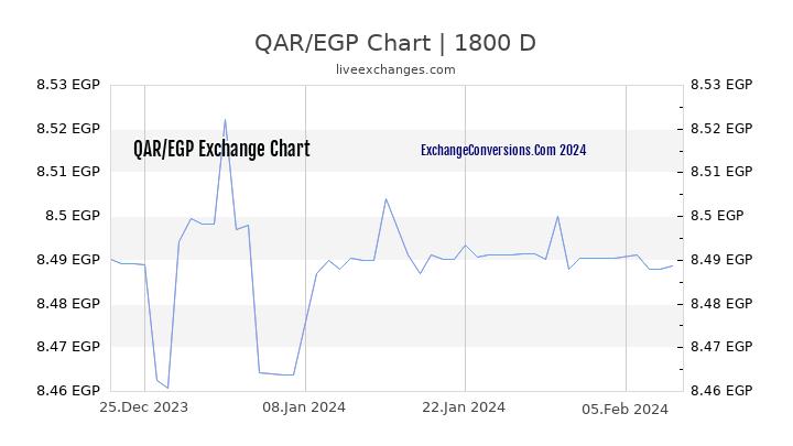 QAR to EGP Chart 5 Years