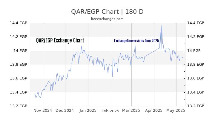 QAR to EGP Currency Converter Chart