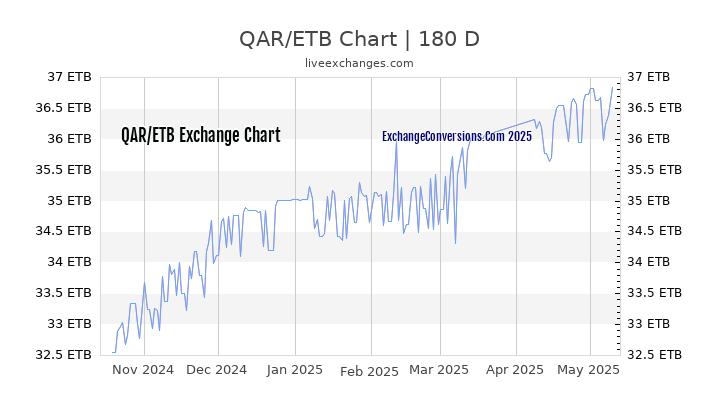 QAR to ETB Currency Converter Chart