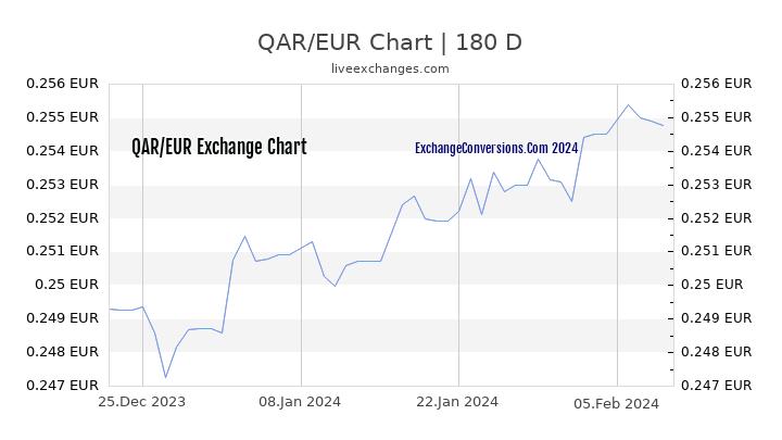 QAR to EUR Currency Converter Chart