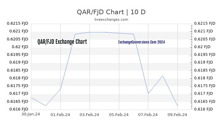 QAR to FJD Chart Today