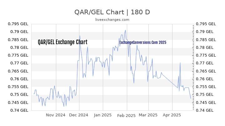 QAR to GEL Currency Converter Chart