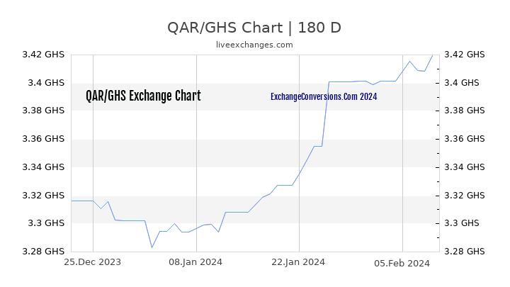 QAR to GHS Currency Converter Chart