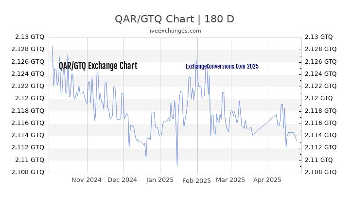 QAR to GTQ Currency Converter Chart