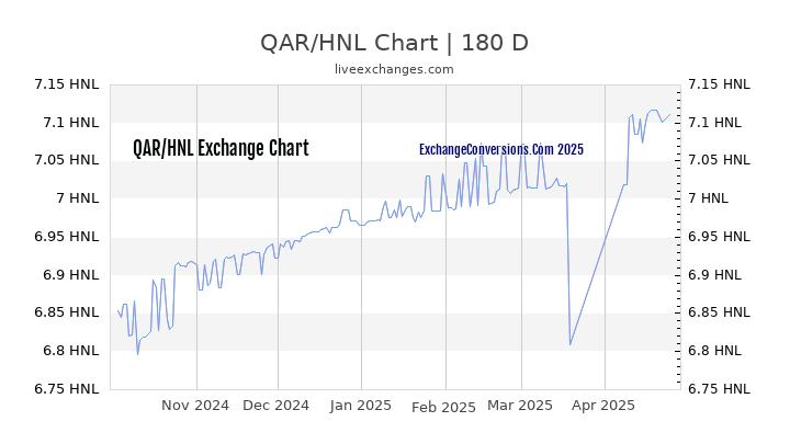 QAR to HNL Currency Converter Chart