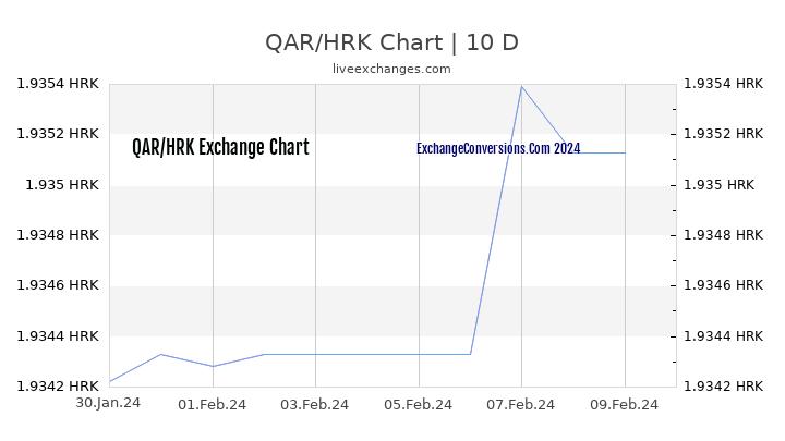 QAR to HRK Chart Today