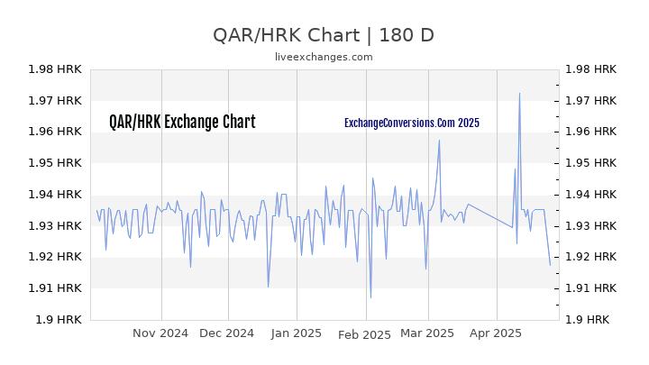 QAR to HRK Currency Converter Chart