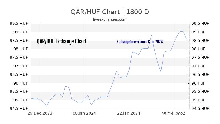 QAR to HUF Chart 5 Years
