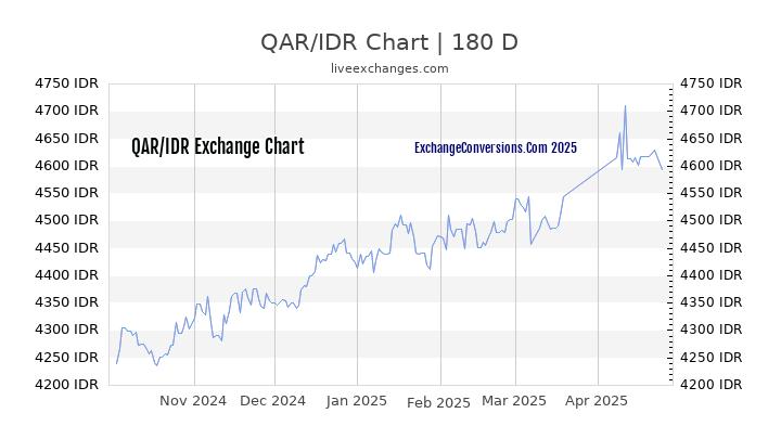 QAR to IDR Currency Converter Chart