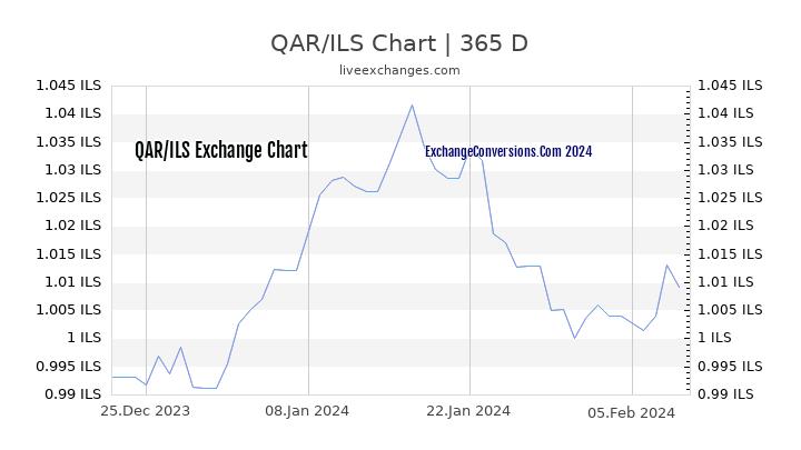 QAR to ILS Chart 1 Year