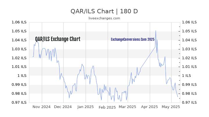 QAR to ILS Currency Converter Chart