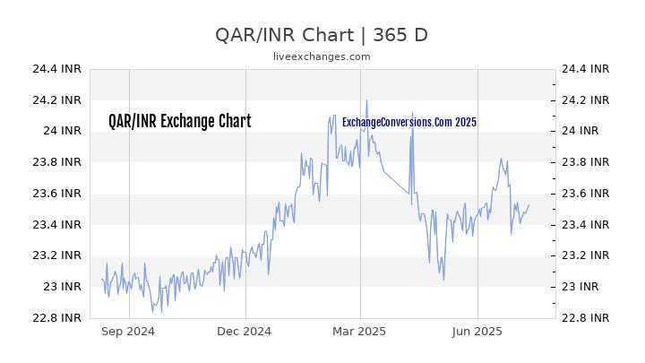 QAR To INR Charts today 6 Months 1 Year 5 Years 