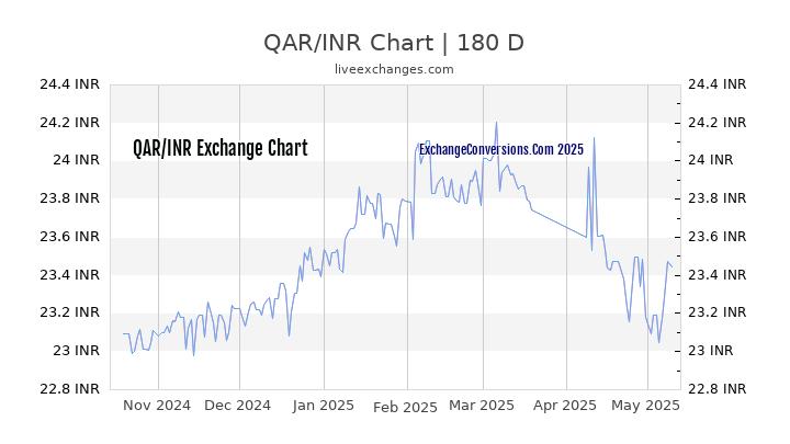 QAR to INR Currency Converter Chart