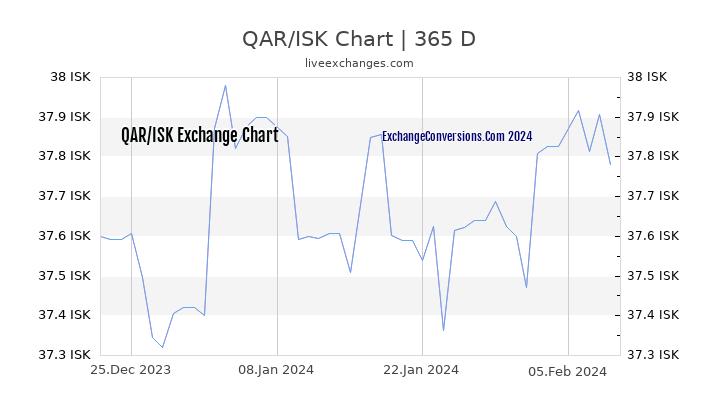 QAR to ISK Chart 1 Year