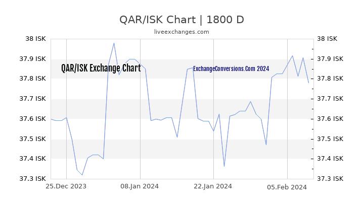 QAR to ISK Chart 5 Years