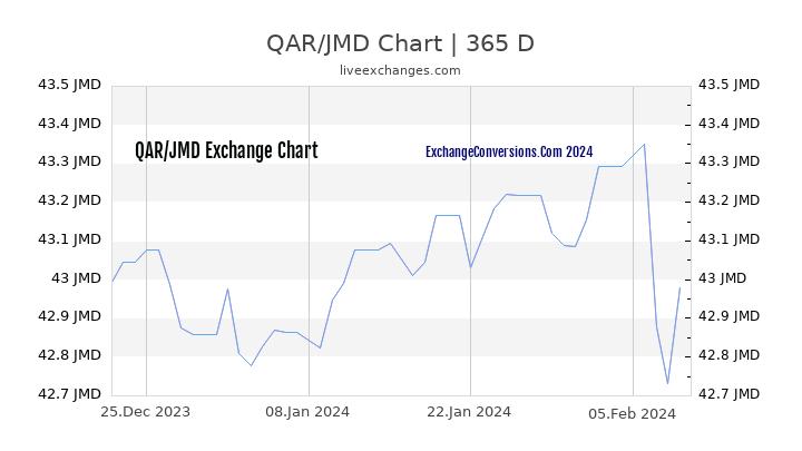 QAR to JMD Chart 1 Year
