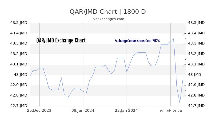 QAR to JMD Chart 5 Years