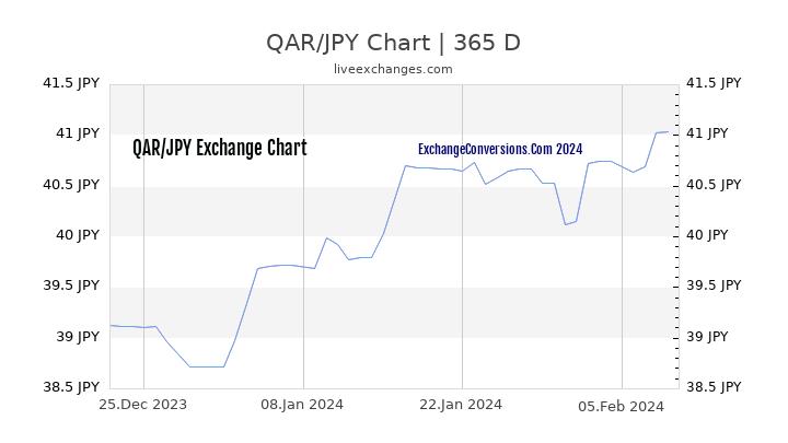 QAR to JPY Chart 1 Year