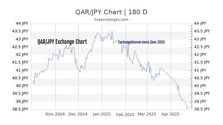 QAR to JPY Currency Converter Chart