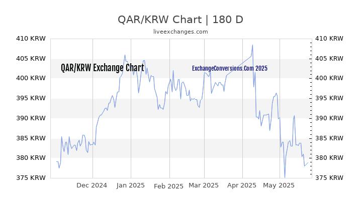 QAR to KRW Currency Converter Chart