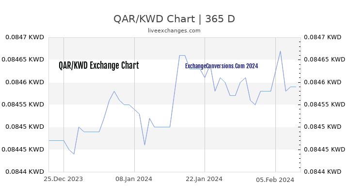 QAR to KWD Chart 1 Year