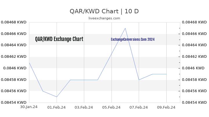 QAR to KWD Chart Today